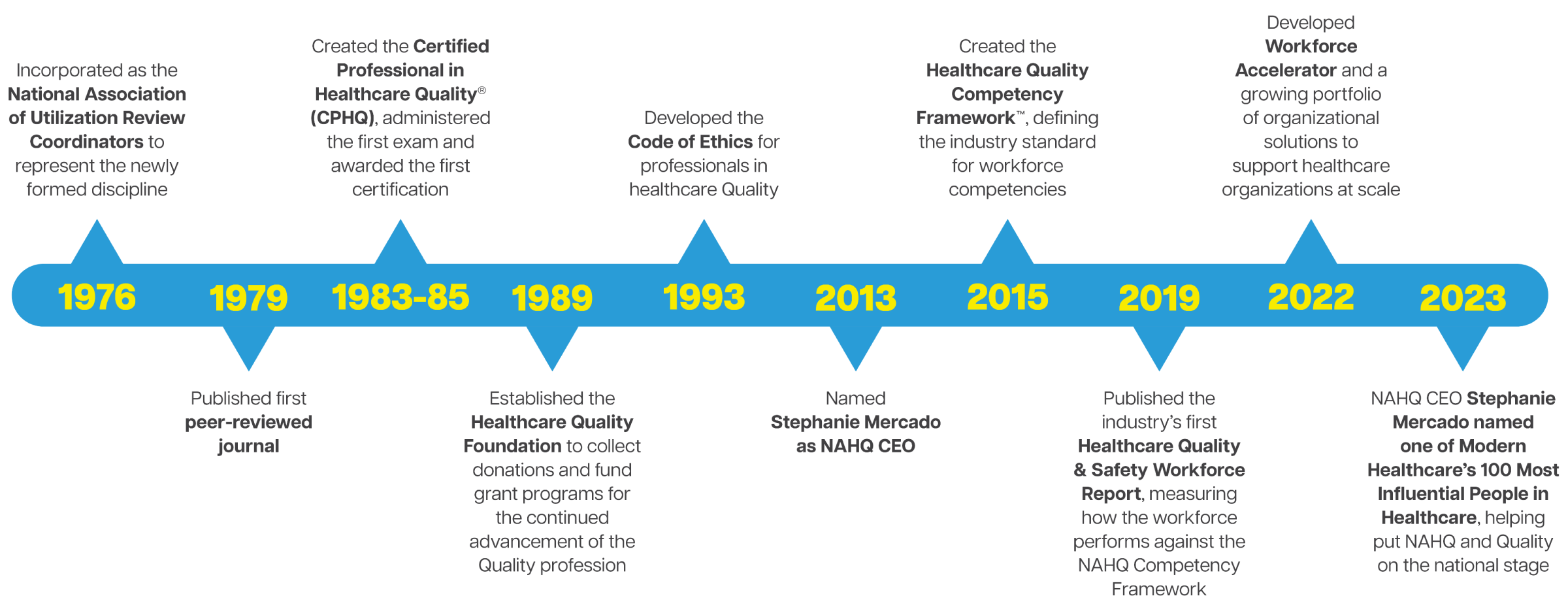 nahq web timeline 1 2