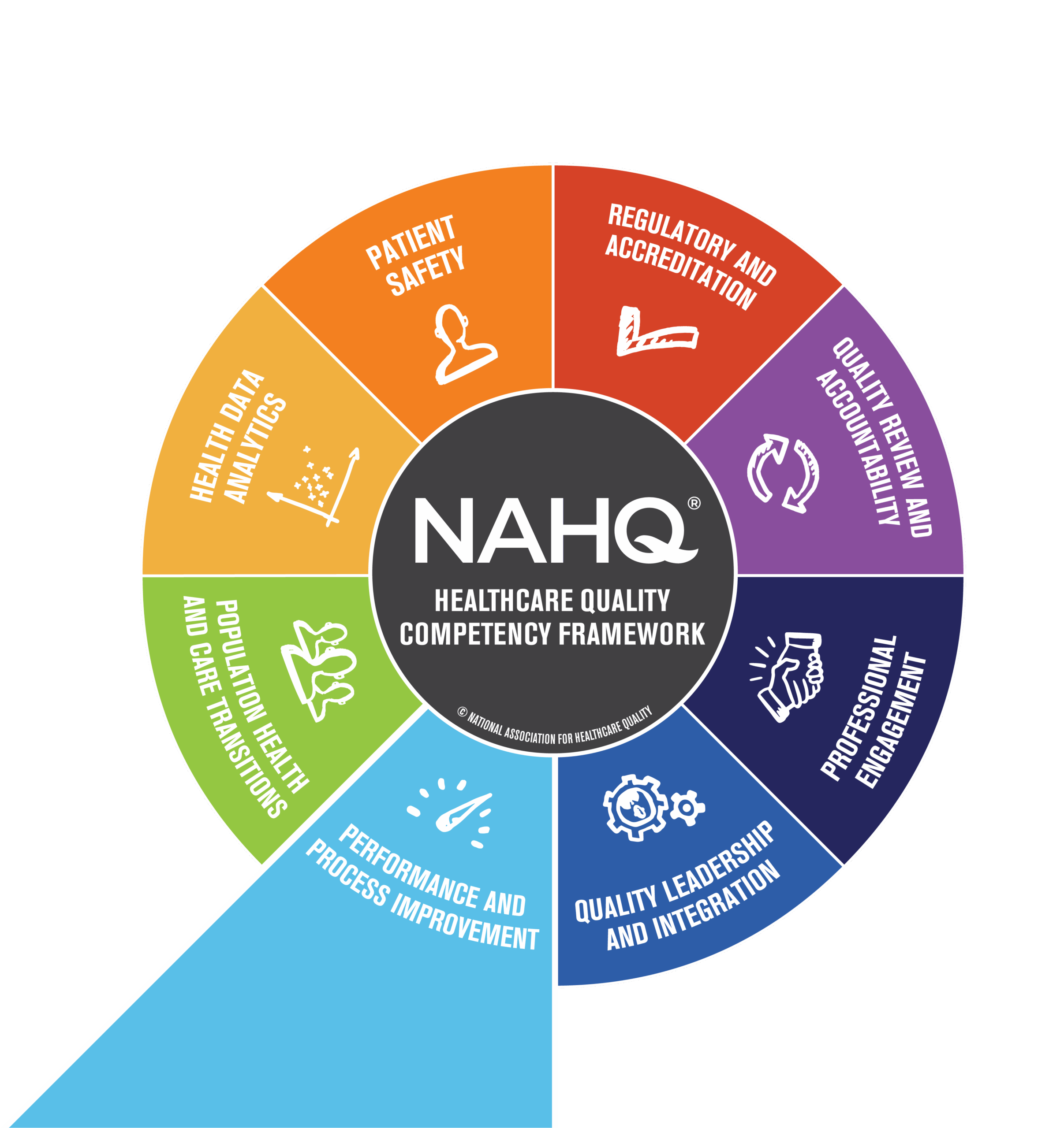 NAHQ healthcare quality competency framework diagram.