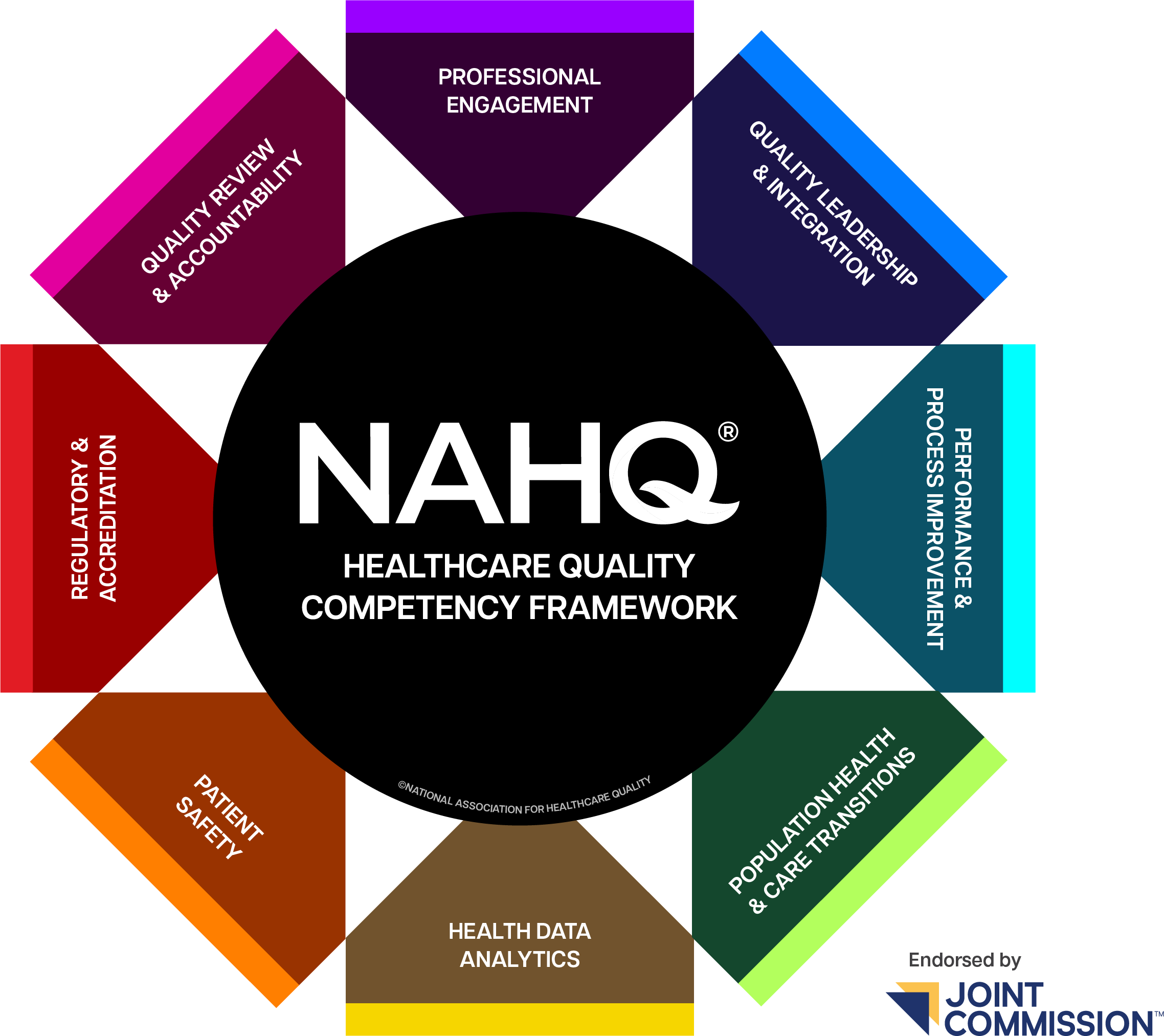nahq framework