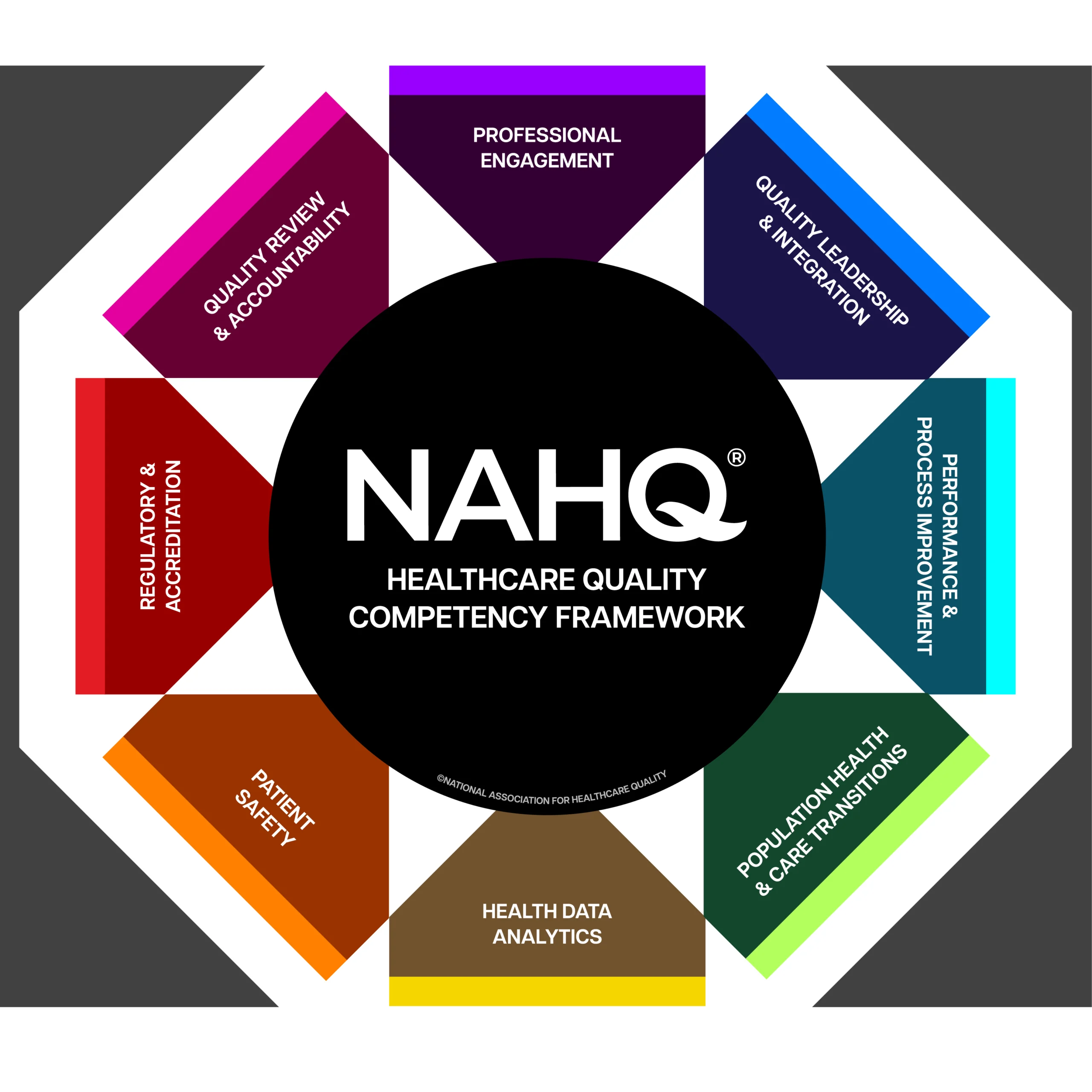 nahq framework
